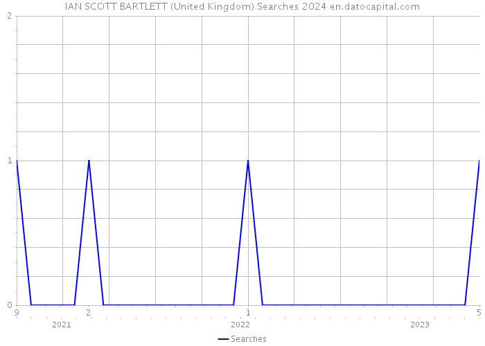 IAN SCOTT BARTLETT (United Kingdom) Searches 2024 