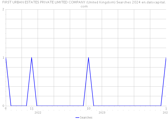 FIRST URBAN ESTATES PRIVATE LIMITED COMPANY (United Kingdom) Searches 2024 