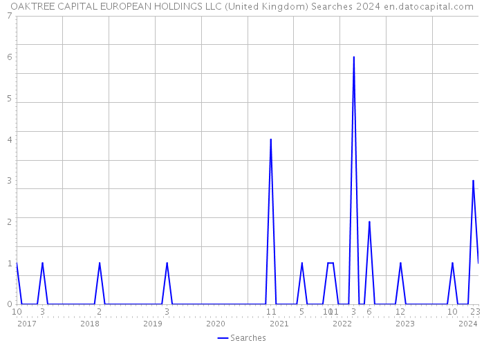 OAKTREE CAPITAL EUROPEAN HOLDINGS LLC (United Kingdom) Searches 2024 