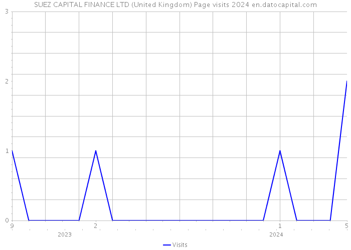 SUEZ CAPITAL FINANCE LTD (United Kingdom) Page visits 2024 