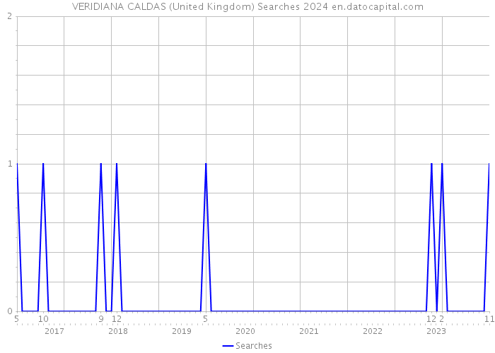 VERIDIANA CALDAS (United Kingdom) Searches 2024 