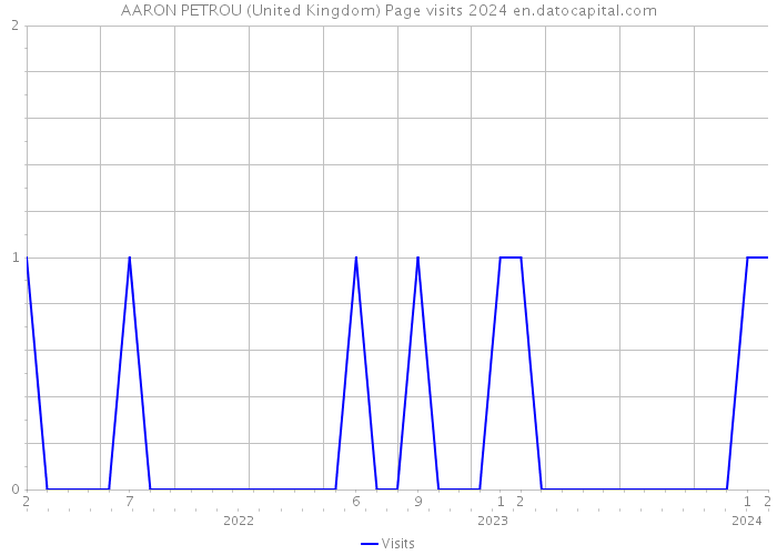 AARON PETROU (United Kingdom) Page visits 2024 