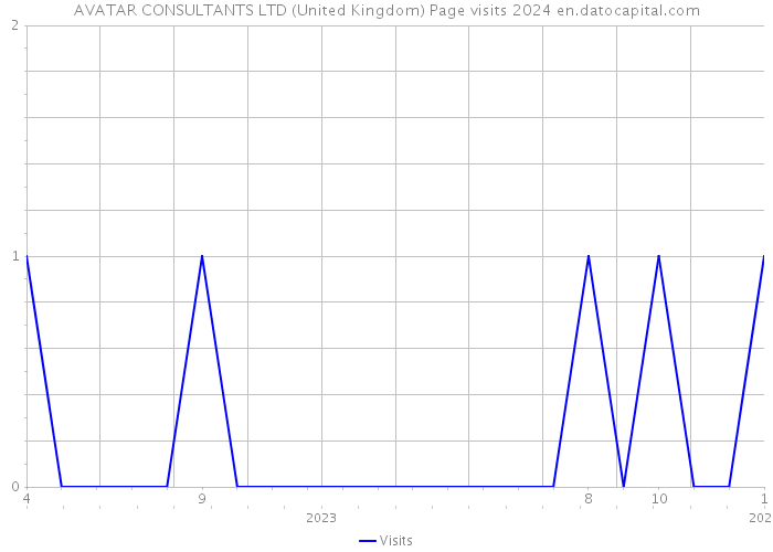 AVATAR CONSULTANTS LTD (United Kingdom) Page visits 2024 