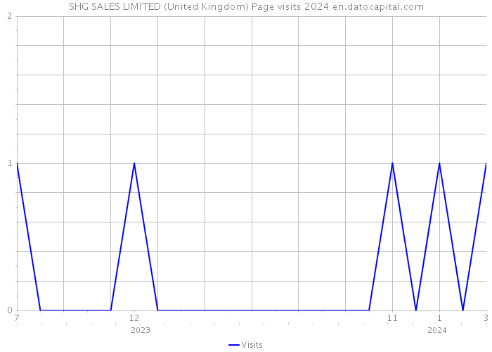 SHG SALES LIMITED (United Kingdom) Page visits 2024 