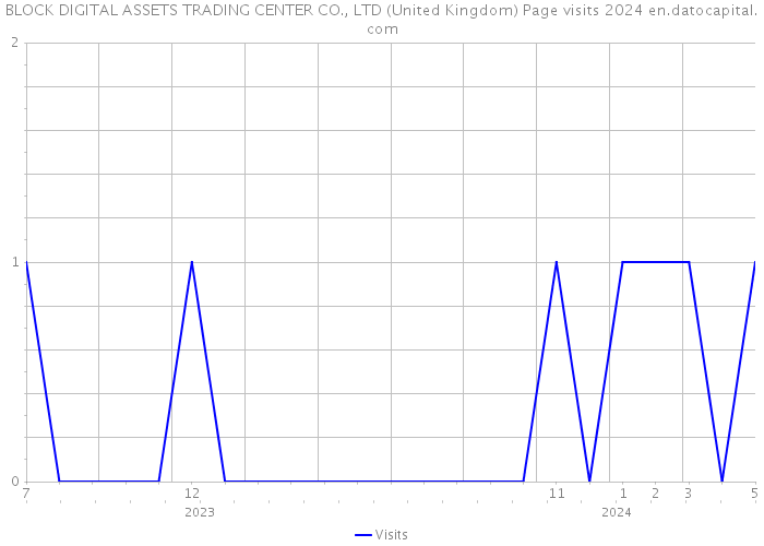 BLOCK DIGITAL ASSETS TRADING CENTER CO., LTD (United Kingdom) Page visits 2024 