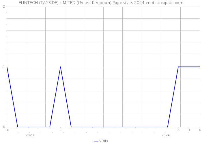 ELINTECH (TAYSIDE) LIMITED (United Kingdom) Page visits 2024 