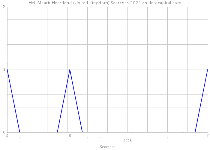 Heli Maarit Heartland (United Kingdom) Searches 2024 