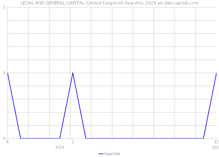 LEGAL AND GENERAL CAPITAL (United Kingdom) Searches 2024 