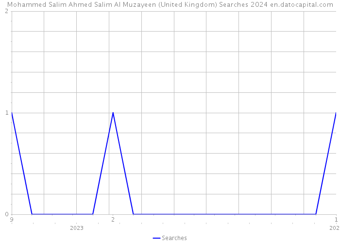 Mohammed Salim Ahmed Salim Al Muzayeen (United Kingdom) Searches 2024 