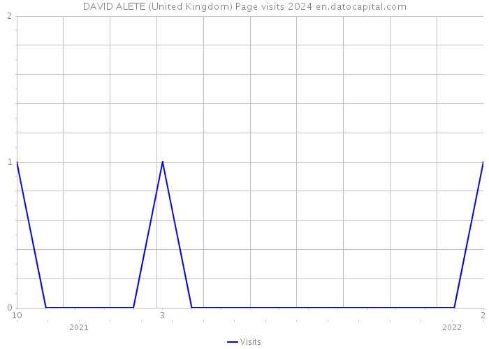 DAVID ALETE (United Kingdom) Page visits 2024 