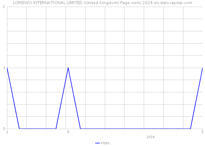 LORENZO INTERNATIONAL LIMITED (United Kingdom) Page visits 2024 