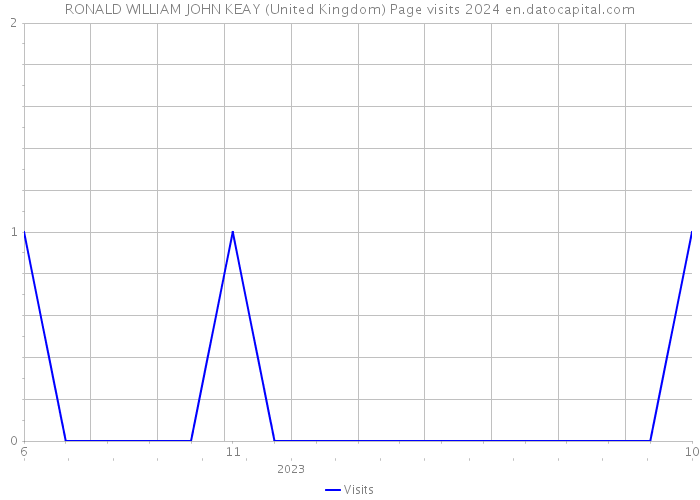 RONALD WILLIAM JOHN KEAY (United Kingdom) Page visits 2024 