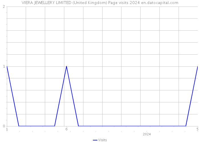 VIERA JEWELLERY LIMITED (United Kingdom) Page visits 2024 