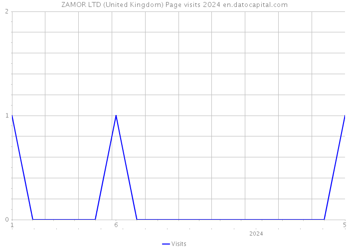 ZAMOR LTD (United Kingdom) Page visits 2024 