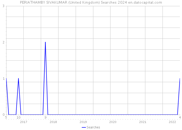 PERIATHAMBY SIVAKUMAR (United Kingdom) Searches 2024 