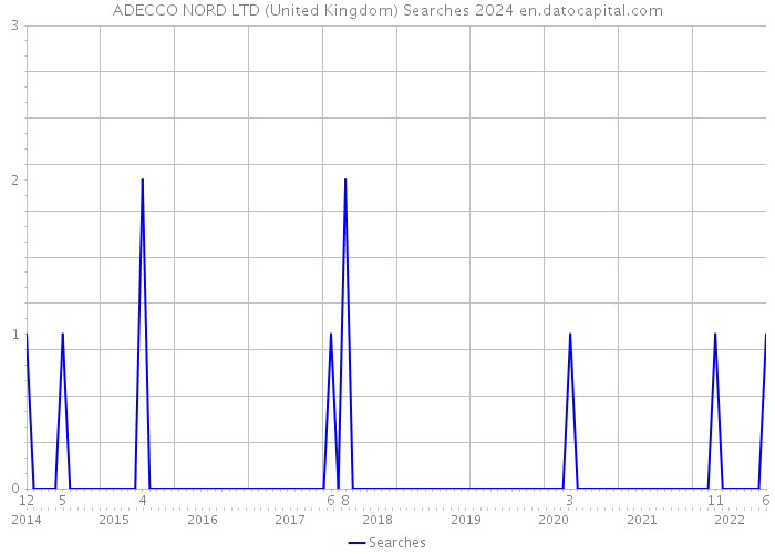 ADECCO NORD LTD (United Kingdom) Searches 2024 