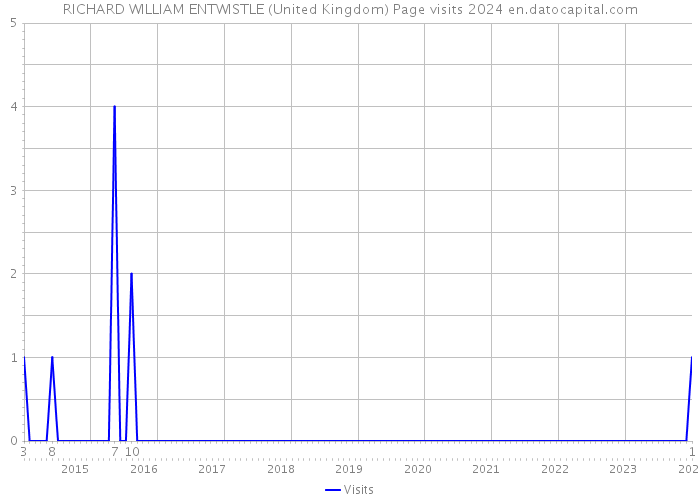 RICHARD WILLIAM ENTWISTLE (United Kingdom) Page visits 2024 