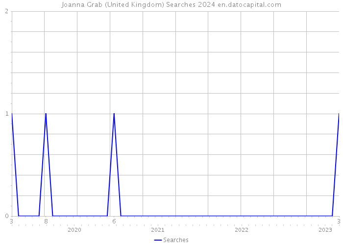 Joanna Grab (United Kingdom) Searches 2024 