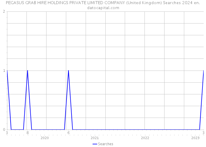 PEGASUS GRAB HIRE HOLDINGS PRIVATE LIMITED COMPANY (United Kingdom) Searches 2024 