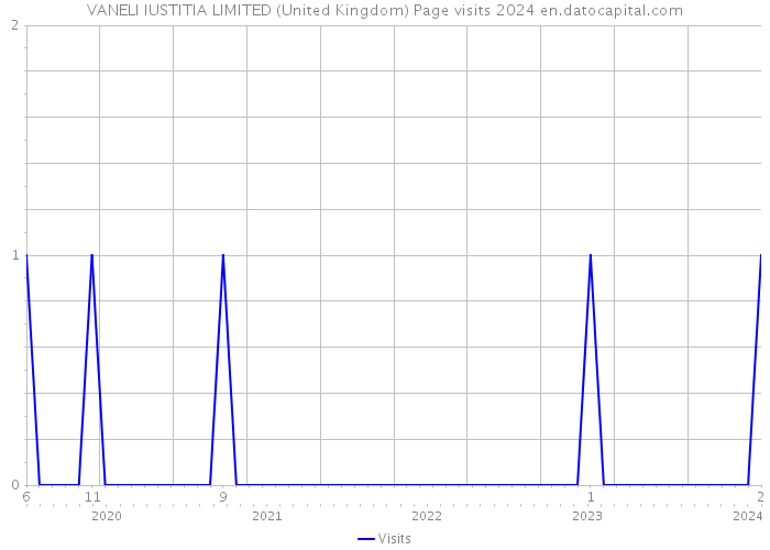 VANELI IUSTITIA LIMITED (United Kingdom) Page visits 2024 