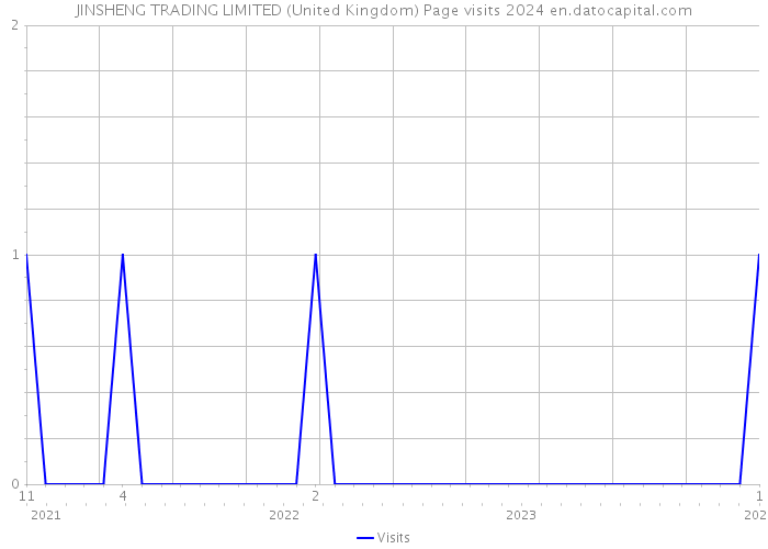 JINSHENG TRADING LIMITED (United Kingdom) Page visits 2024 