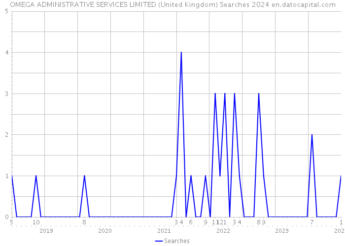 OMEGA ADMINISTRATIVE SERVICES LIMITED (United Kingdom) Searches 2024 