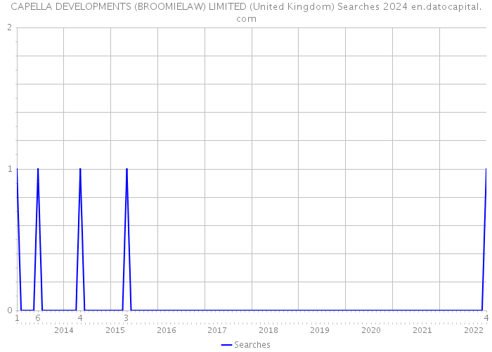 CAPELLA DEVELOPMENTS (BROOMIELAW) LIMITED (United Kingdom) Searches 2024 