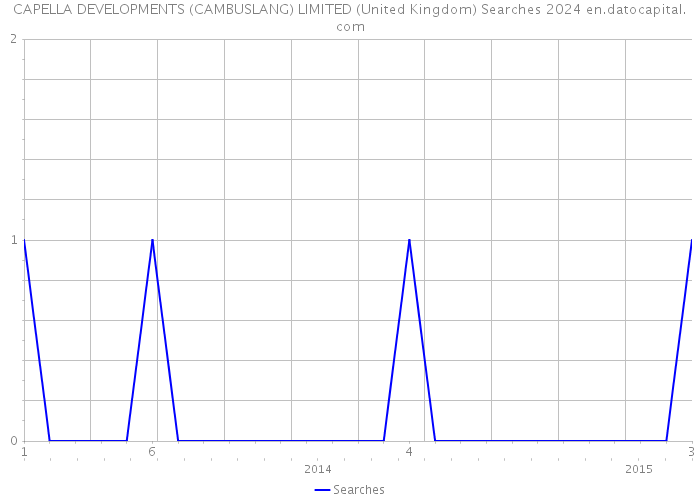 CAPELLA DEVELOPMENTS (CAMBUSLANG) LIMITED (United Kingdom) Searches 2024 