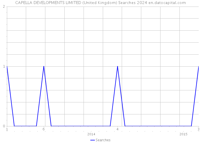 CAPELLA DEVELOPMENTS LIMITED (United Kingdom) Searches 2024 