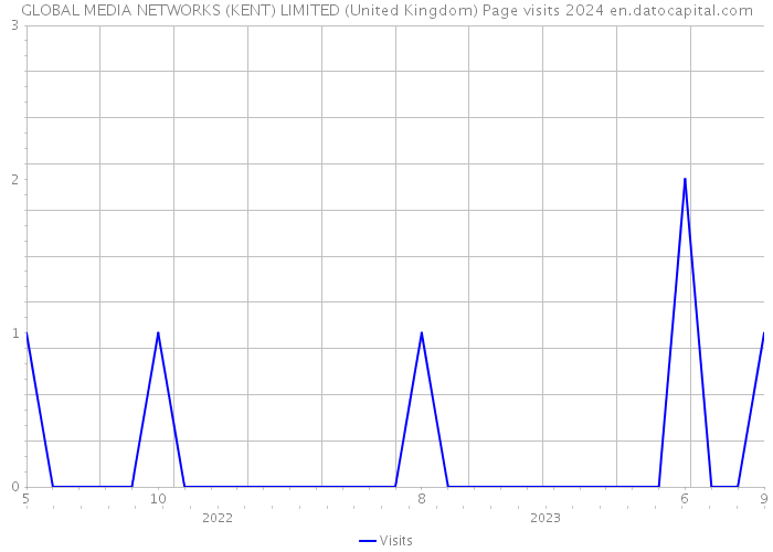 GLOBAL MEDIA NETWORKS (KENT) LIMITED (United Kingdom) Page visits 2024 