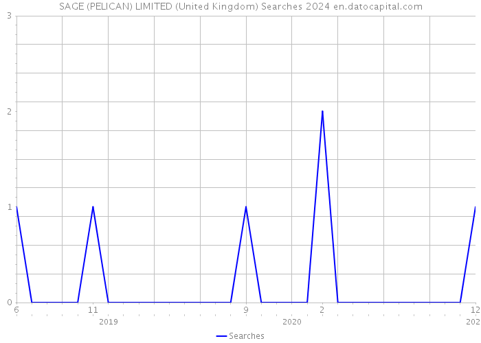 SAGE (PELICAN) LIMITED (United Kingdom) Searches 2024 