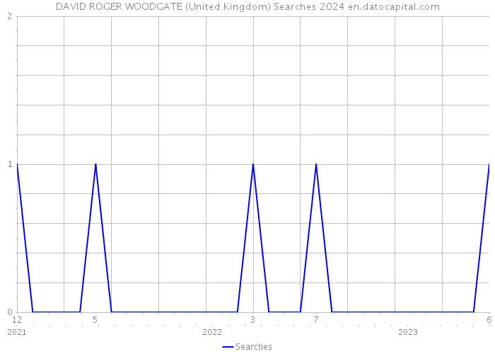 DAVID ROGER WOODGATE (United Kingdom) Searches 2024 