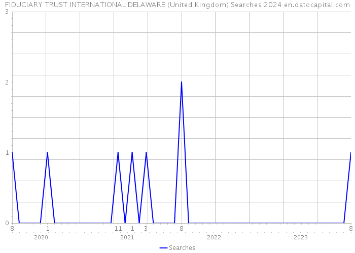 FIDUCIARY TRUST INTERNATIONAL DELAWARE (United Kingdom) Searches 2024 