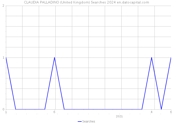 CLAUDIA PALLADINO (United Kingdom) Searches 2024 