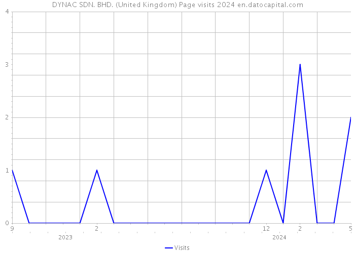 DYNAC SDN. BHD. (United Kingdom) Page visits 2024 