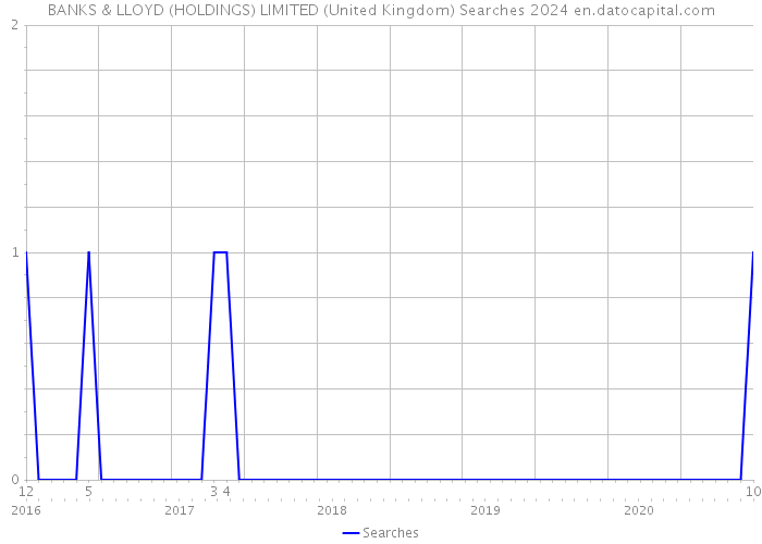 BANKS & LLOYD (HOLDINGS) LIMITED (United Kingdom) Searches 2024 
