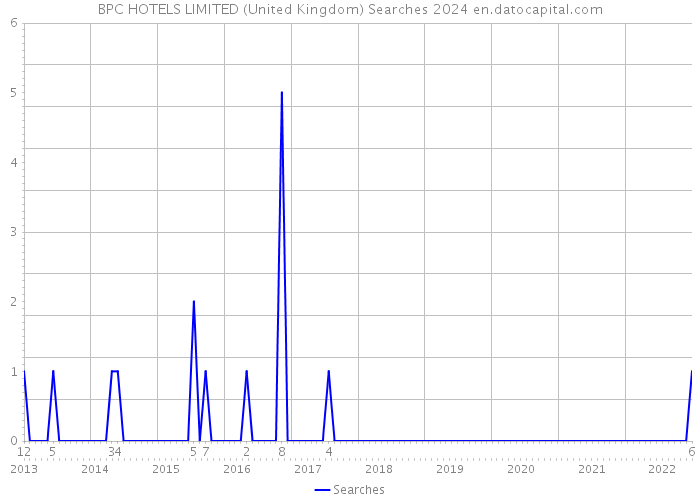 BPC HOTELS LIMITED (United Kingdom) Searches 2024 