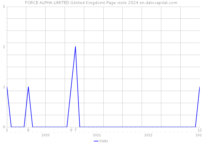 FORCE ALPHA LIMITED (United Kingdom) Page visits 2024 