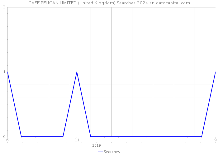 CAFE PELICAN LIMITED (United Kingdom) Searches 2024 