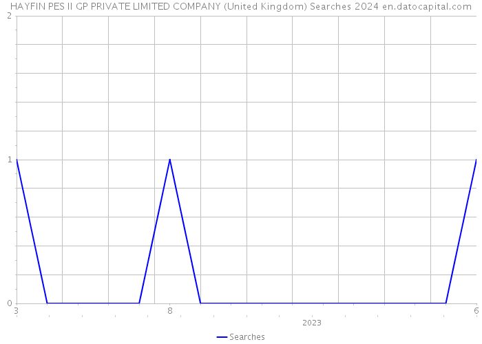HAYFIN PES II GP PRIVATE LIMITED COMPANY (United Kingdom) Searches 2024 