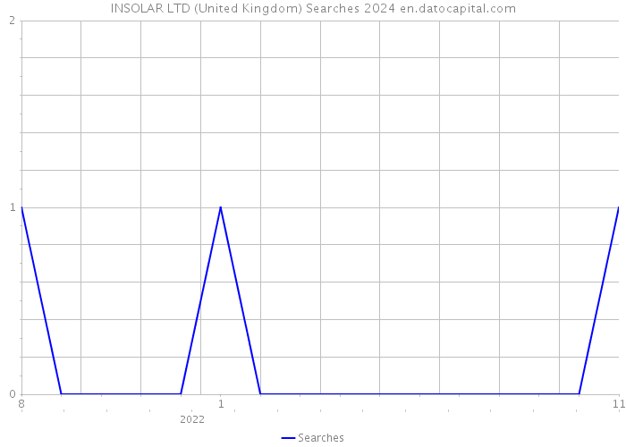 INSOLAR LTD (United Kingdom) Searches 2024 