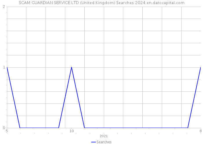 SCAM GUARDIAN SERVICE LTD (United Kingdom) Searches 2024 
