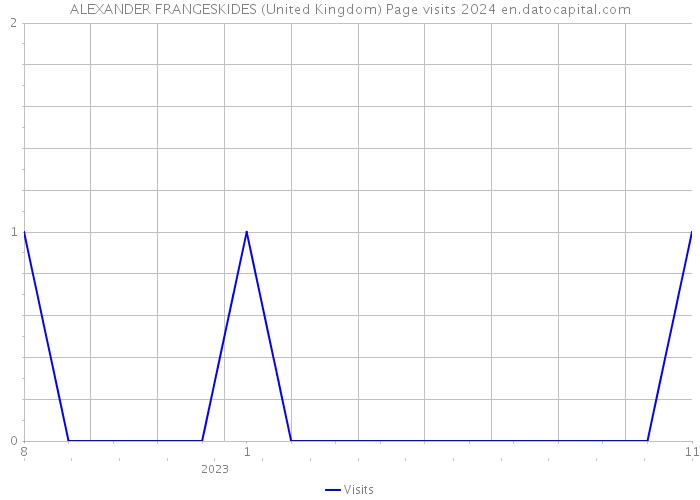 ALEXANDER FRANGESKIDES (United Kingdom) Page visits 2024 