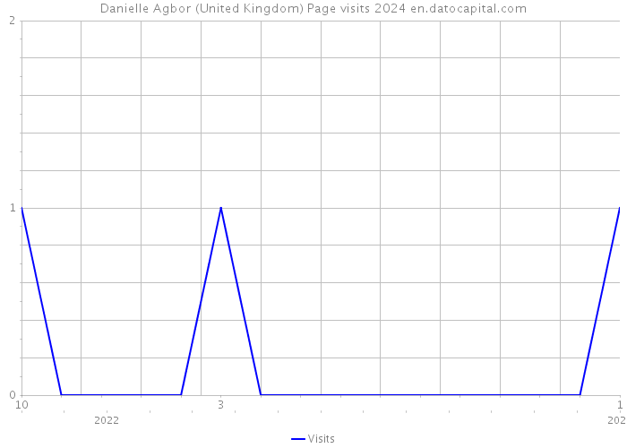 Danielle Agbor (United Kingdom) Page visits 2024 