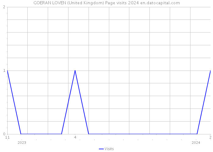 GOERAN LOVEN (United Kingdom) Page visits 2024 