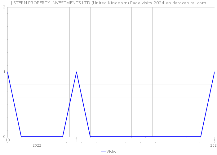 J STERN PROPERTY INVESTMENTS LTD (United Kingdom) Page visits 2024 