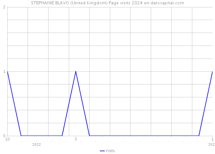 STEPHANIE BLAVO (United Kingdom) Page visits 2024 