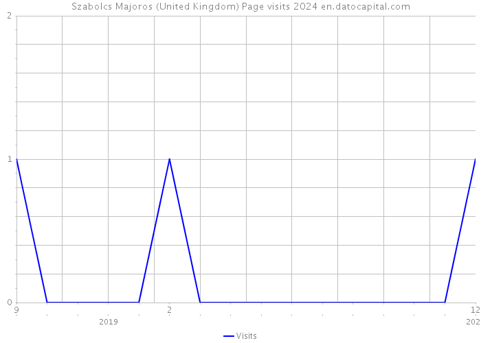 Szabolcs Majoros (United Kingdom) Page visits 2024 