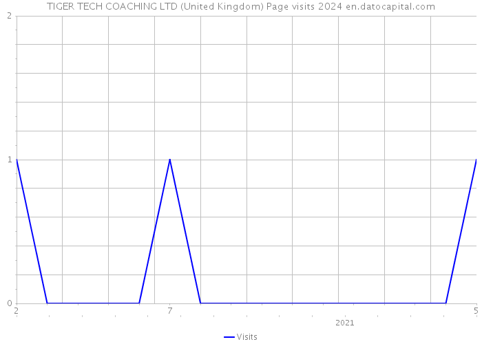 TIGER TECH COACHING LTD (United Kingdom) Page visits 2024 