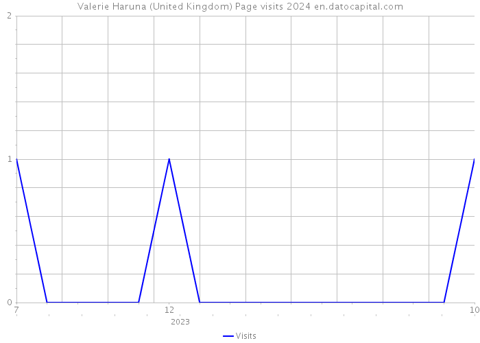 Valerie Haruna (United Kingdom) Page visits 2024 